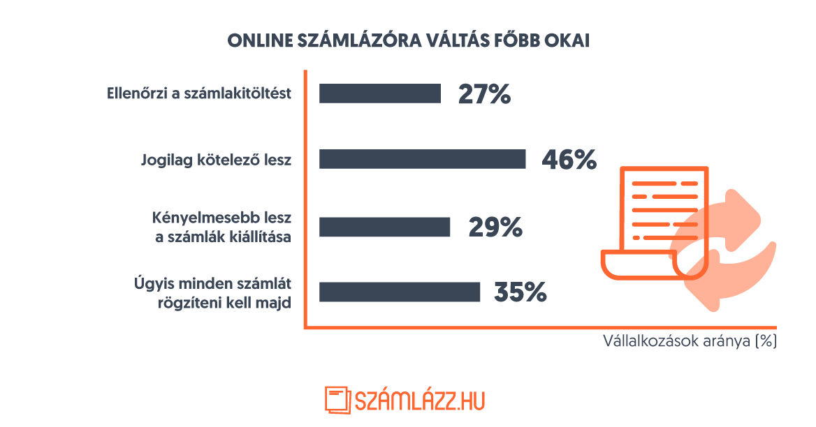 Online számlázóra váltás főbb okai