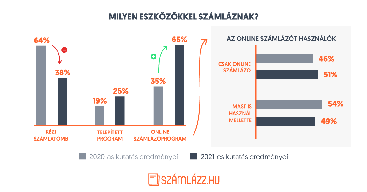 Hogyan számlázunk?