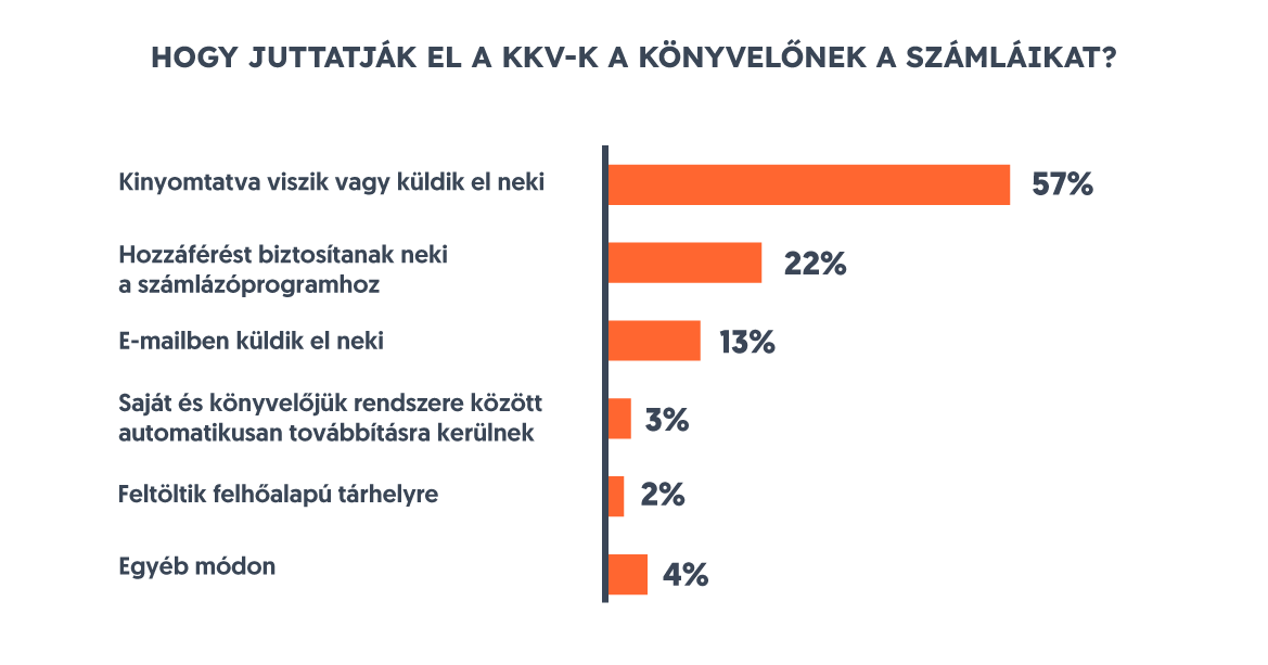 Hogyan juttatjuk el a számlákat a könyvelőhöz?